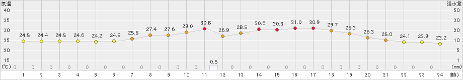 宇目(>2023年07月10日)のアメダスグラフ