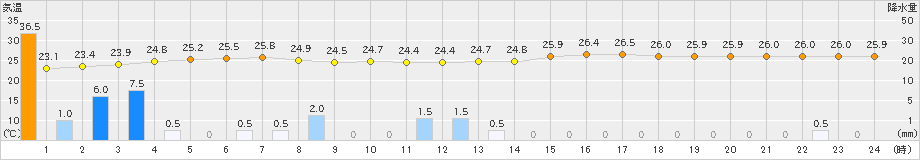 平戸(>2023年07月10日)のアメダスグラフ