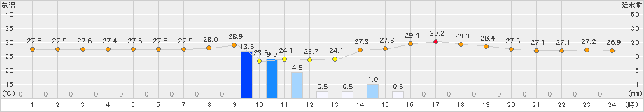 熊本(>2023年07月10日)のアメダスグラフ