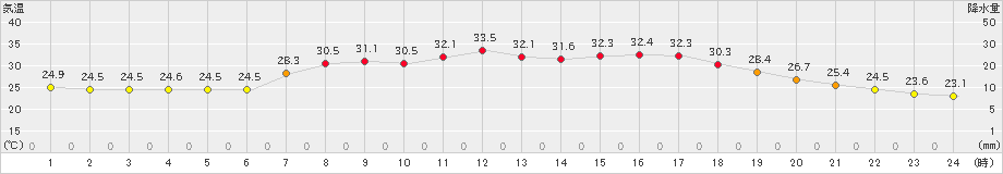 内之浦(>2023年07月10日)のアメダスグラフ