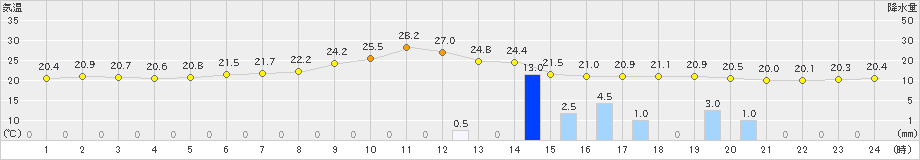 石狩(>2023年07月11日)のアメダスグラフ