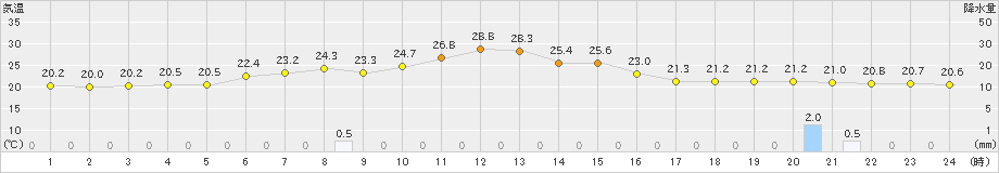 滝川(>2023年07月11日)のアメダスグラフ