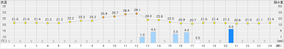 月形(>2023年07月11日)のアメダスグラフ