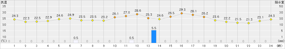 山形(>2023年07月11日)のアメダスグラフ