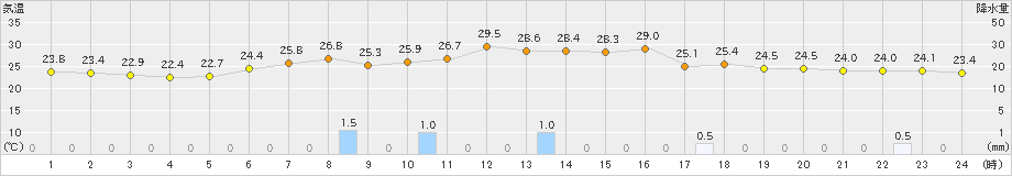 花巻(>2023年07月11日)のアメダスグラフ