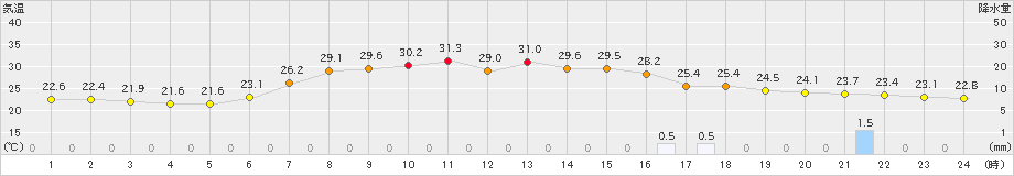 住田(>2023年07月11日)のアメダスグラフ