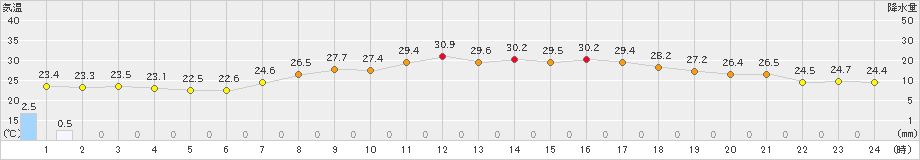 若松(>2023年07月11日)のアメダスグラフ