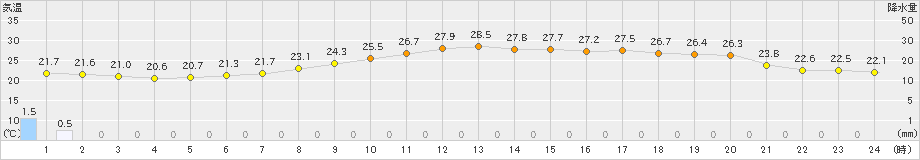 只見(>2023年07月11日)のアメダスグラフ