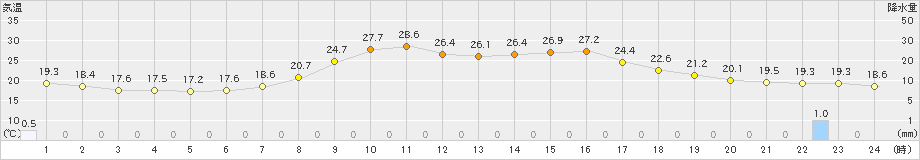 土呂部(>2023年07月11日)のアメダスグラフ