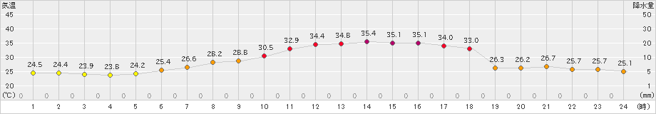 久喜(>2023年07月11日)のアメダスグラフ