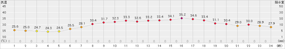 海老名(>2023年07月11日)のアメダスグラフ