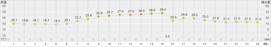 大町(>2023年07月11日)のアメダスグラフ