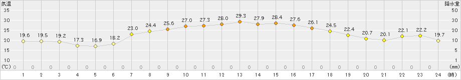 軽井沢(>2023年07月11日)のアメダスグラフ