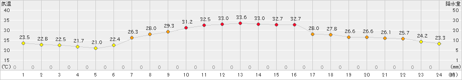 松本(>2023年07月11日)のアメダスグラフ