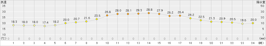 奈川(>2023年07月11日)のアメダスグラフ