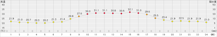 伊那(>2023年07月11日)のアメダスグラフ