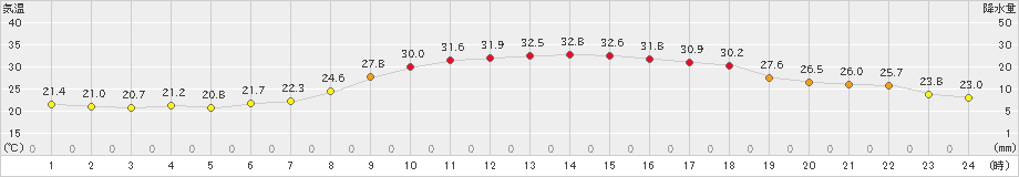 飯田(>2023年07月11日)のアメダスグラフ