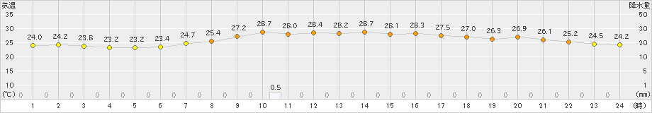 下関(>2023年07月11日)のアメダスグラフ