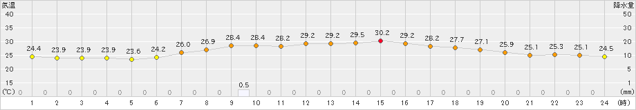 新津(>2023年07月11日)のアメダスグラフ