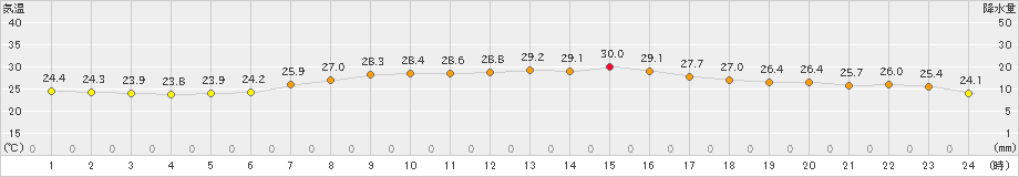 巻(>2023年07月11日)のアメダスグラフ