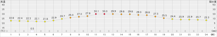 安塚(>2023年07月11日)のアメダスグラフ