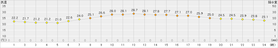 津南(>2023年07月11日)のアメダスグラフ