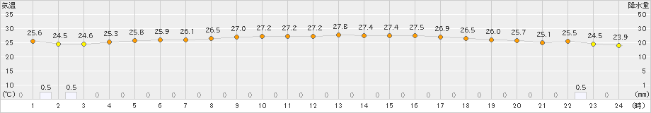 志賀(>2023年07月11日)のアメダスグラフ