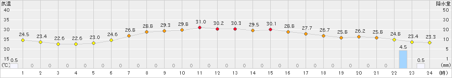 かほく(>2023年07月11日)のアメダスグラフ