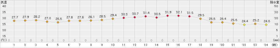 越廼(>2023年07月11日)のアメダスグラフ