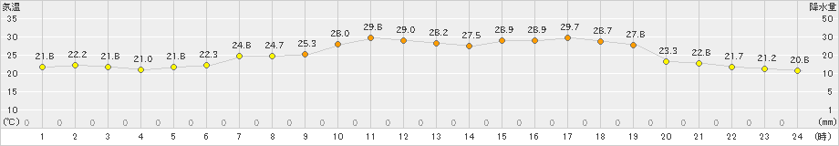 大朝(>2023年07月11日)のアメダスグラフ