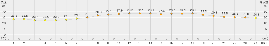 本郷(>2023年07月11日)のアメダスグラフ