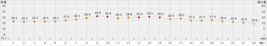 米子(>2023年07月11日)のアメダスグラフ