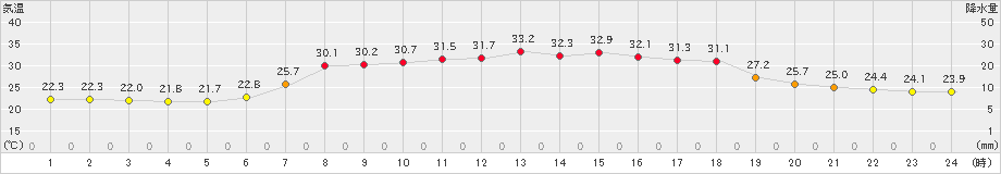 財田(>2023年07月11日)のアメダスグラフ