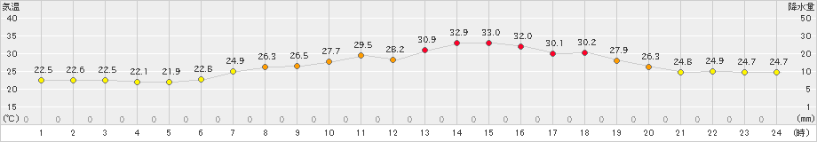 今治(>2023年07月11日)のアメダスグラフ