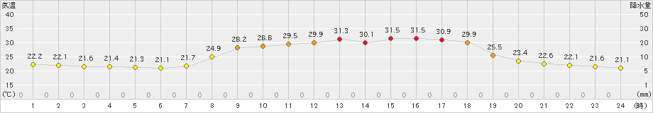 久万(>2023年07月11日)のアメダスグラフ