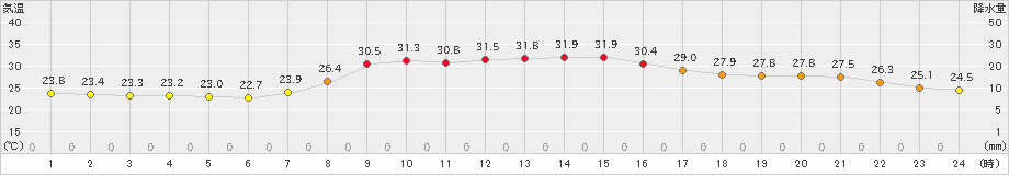 宇和(>2023年07月11日)のアメダスグラフ