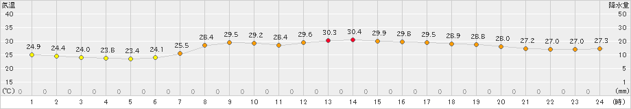 御荘(>2023年07月11日)のアメダスグラフ