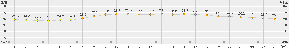 南国日章(>2023年07月11日)のアメダスグラフ