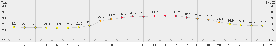 玖珂(>2023年07月11日)のアメダスグラフ