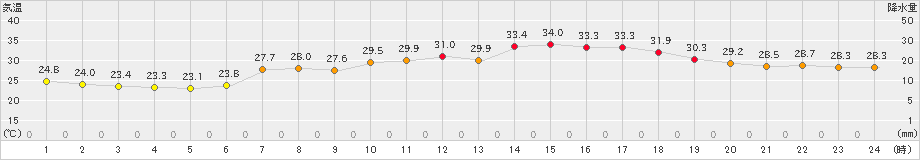 行橋(>2023年07月11日)のアメダスグラフ