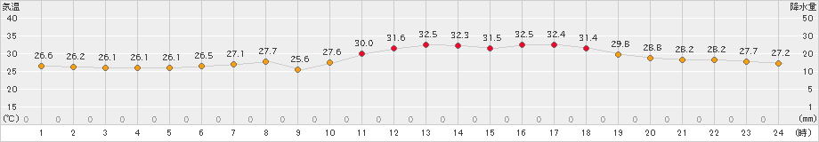 飯塚(>2023年07月11日)のアメダスグラフ