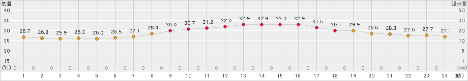 太宰府(>2023年07月11日)のアメダスグラフ