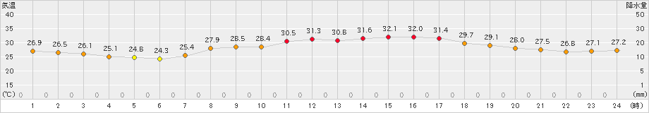 朝倉(>2023年07月11日)のアメダスグラフ