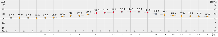 久留米(>2023年07月11日)のアメダスグラフ