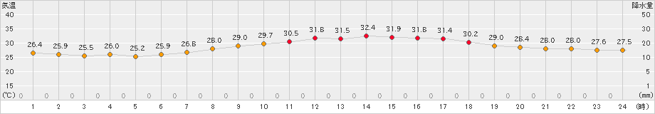 佐賀(>2023年07月11日)のアメダスグラフ