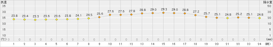 高森(>2023年07月11日)のアメダスグラフ