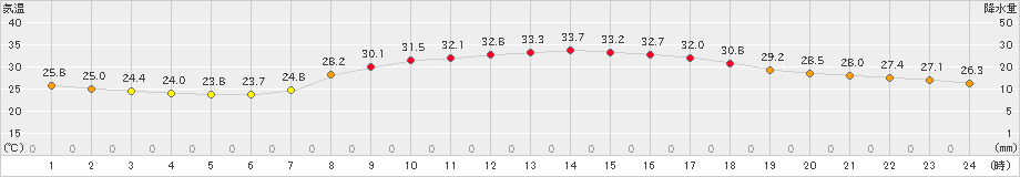 甲佐(>2023年07月11日)のアメダスグラフ