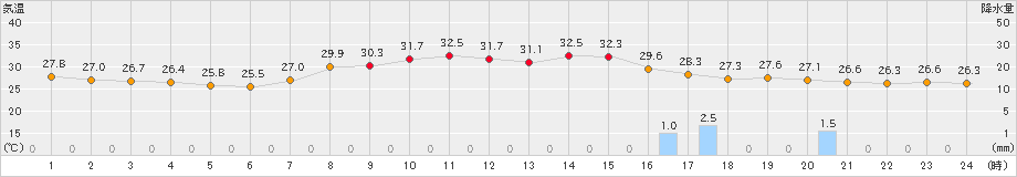 川内(>2023年07月11日)のアメダスグラフ