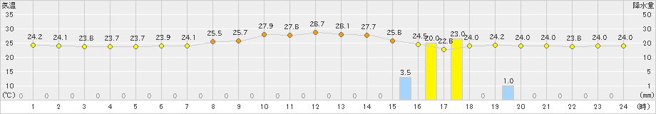 牧之原(>2023年07月11日)のアメダスグラフ