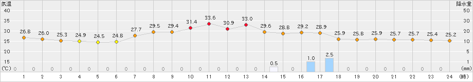 喜入(>2023年07月11日)のアメダスグラフ